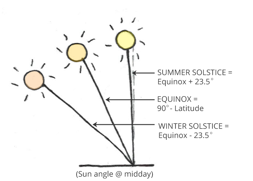 Seasonal Sun Angle Chart